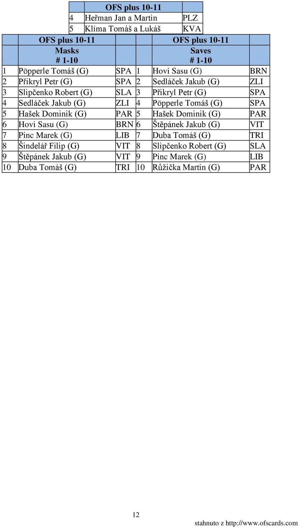 SPA 5 Hašek Dominik (G) PAR 5 Hašek Dominik (G) PAR 6 Hovi Sasu (G) BRN 6 Štěpánek Jakub (G) VIT 7 Pinc Marek (G) LIB 7 Duba Tomáš (G) TRI 8