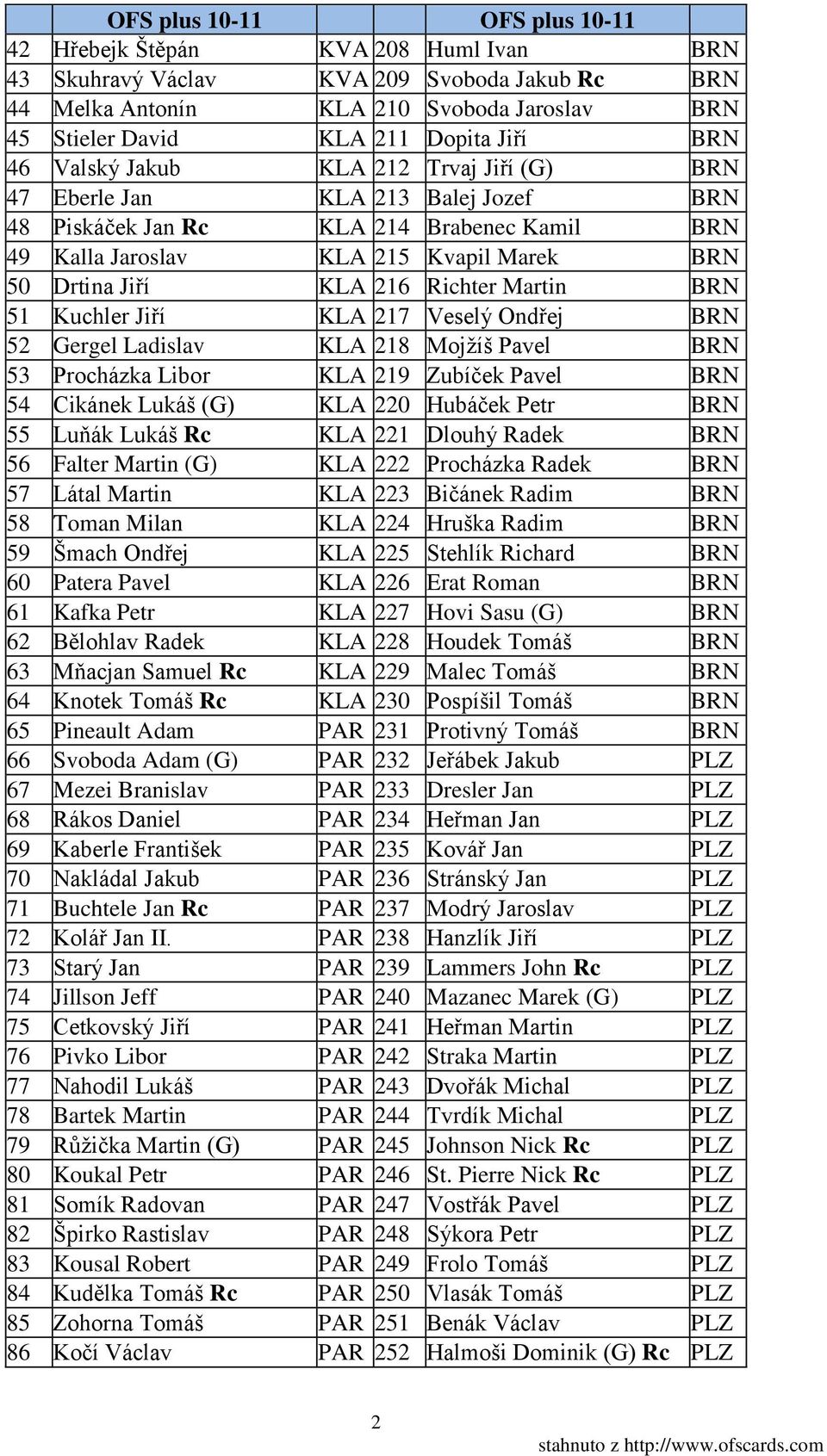 Jiří KLA 217 Veselý Ondřej BRN 52 Gergel Ladislav KLA 218 Mojžíš Pavel BRN 53 Procházka Libor KLA 219 Zubíček Pavel BRN 54 Cikánek Lukáš (G) KLA 220 Hubáček Petr BRN 55 Luňák Lukáš Rc KLA 221 Dlouhý