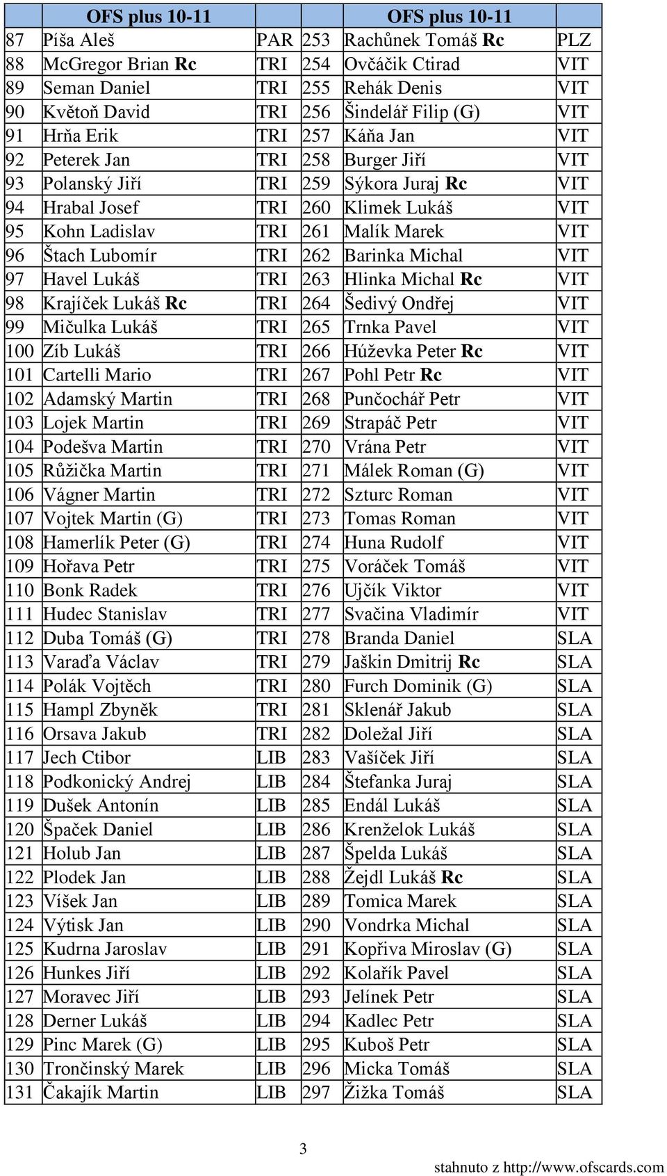 262 Barinka Michal VIT 97 Havel Lukáš TRI 263 Hlinka Michal Rc VIT 98 Krajíček Lukáš Rc TRI 264 Šedivý Ondřej VIT 99 Mičulka Lukáš TRI 265 Trnka Pavel VIT 100 Zíb Lukáš TRI 266 Húževka Peter Rc VIT