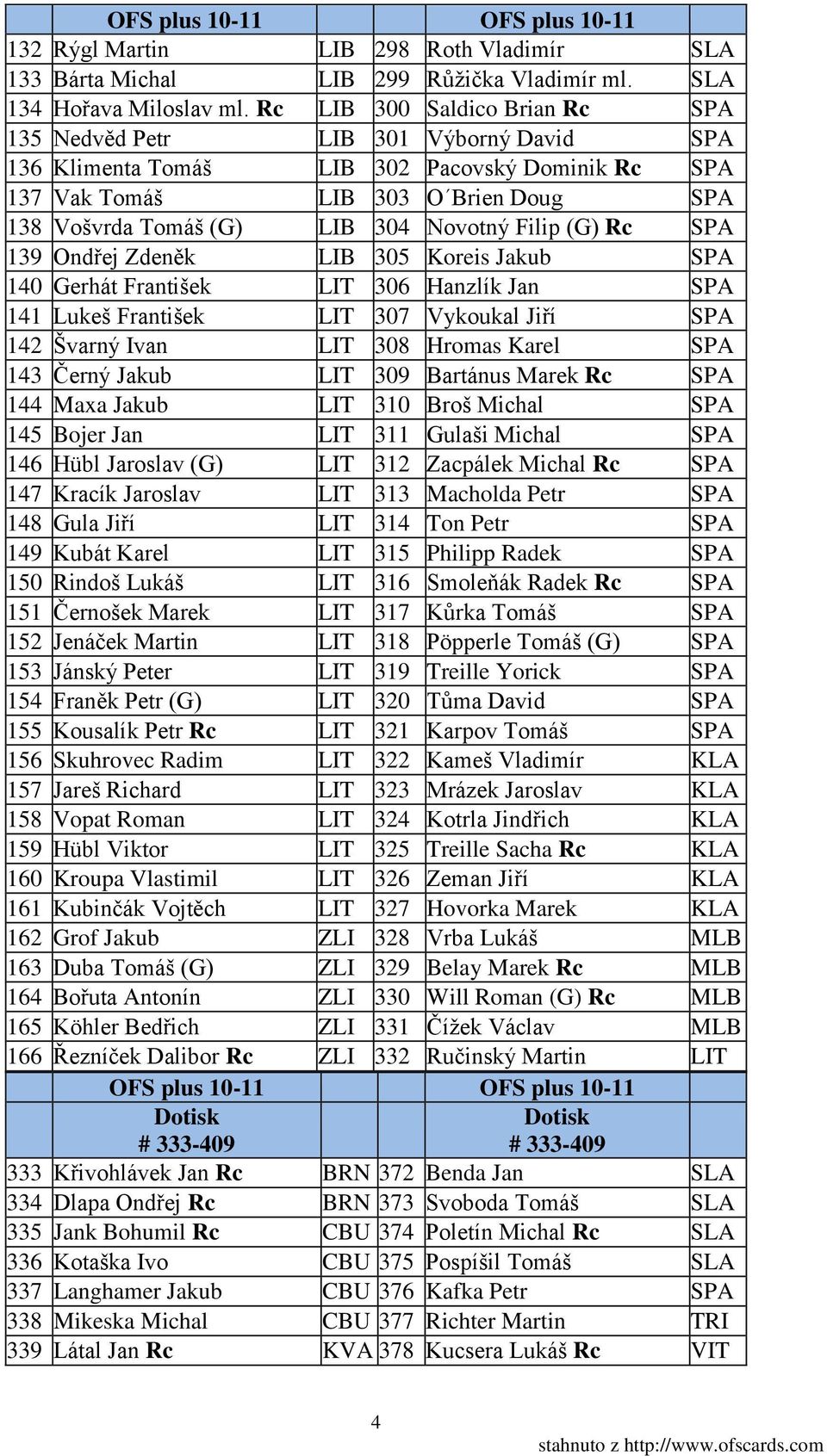 Novotný Filip (G) Rc SPA 139 Ondřej Zdeněk LIB 305 Koreis Jakub SPA 140 Gerhát František LIT 306 Hanzlík Jan SPA 141 Lukeš František LIT 307 Vykoukal Jiří SPA 142 Švarný Ivan LIT 308 Hromas Karel SPA