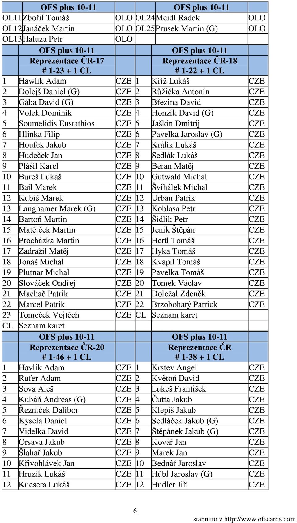 Hlinka Filip CZE 6 Pavelka Jaroslav (G) CZE 7 Houfek Jakub CZE 7 Králík Lukáš CZE 8 Hudeček Jan CZE 8 Sedlák Lukáš CZE 9 Plášil Karel CZE 9 Beran Matěj CZE 10 Bureš Lukáš CZE 10 Gutwald Michal CZE 11
