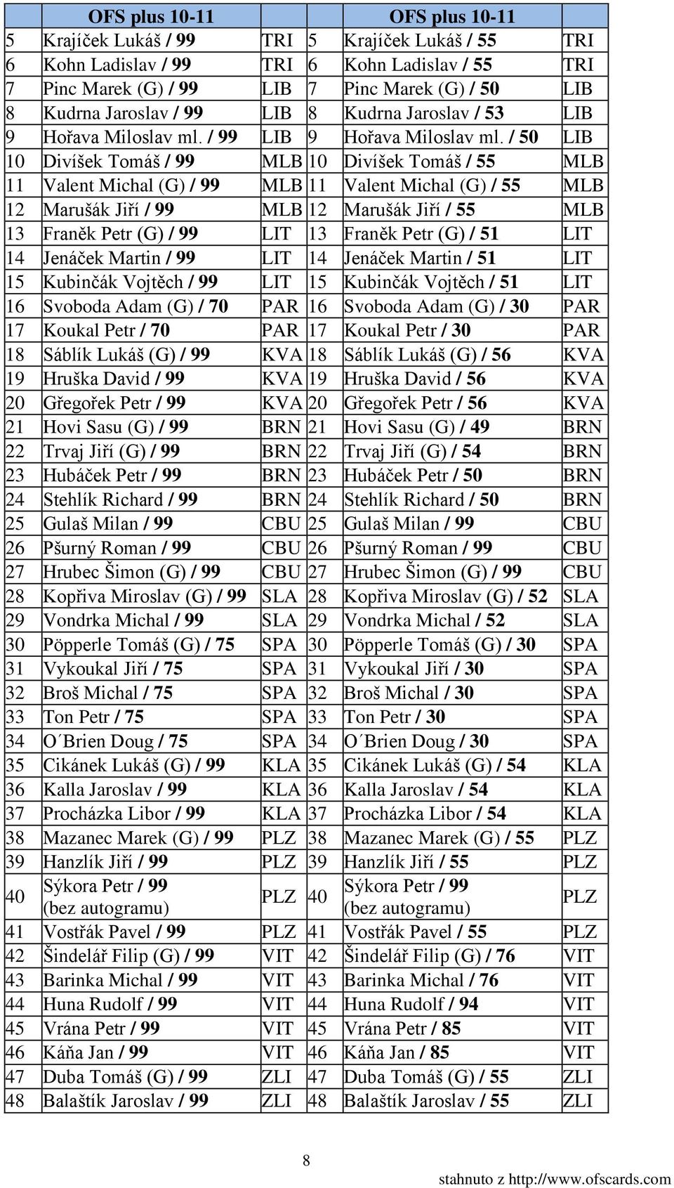 / 50 LIB 10 Divíšek Tomáš / 99 MLB 10 Divíšek Tomáš / 55 MLB 11 Valent Michal (G) / 99 MLB 11 Valent Michal (G) / 55 MLB 12 Marušák Jiří / 99 MLB 12 Marušák Jiří / 55 MLB 13 Franěk Petr (G) / 99 LIT