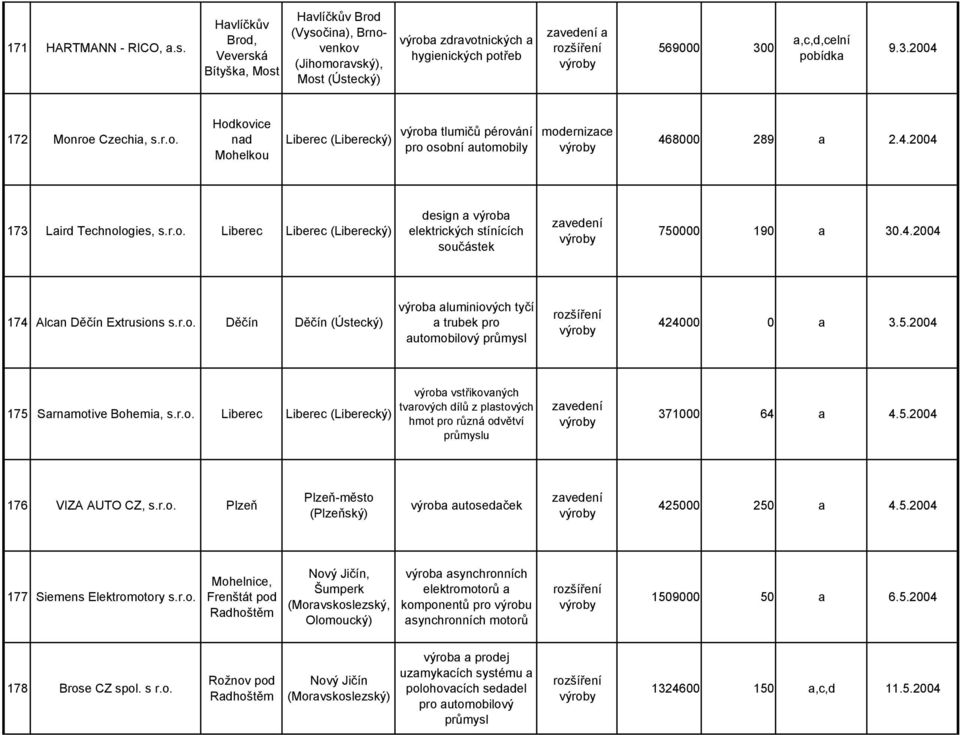 4.2004 174 Alcan Děčín Extrusions Děčín Děčín výroba aluminiových tyčí a trubek pro 424000 0 a 3.5.