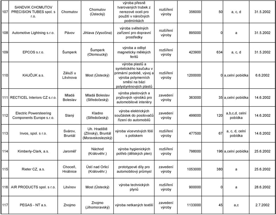 5.2002 110 KAUČUK a.s. Záluží u Litvínova Most výroba plastů a syntetického kaučuku v primární podobě, vývoj a výroba polymerních směsí na bázi polystyrénových plastů 1200000 0 a,celní 6.