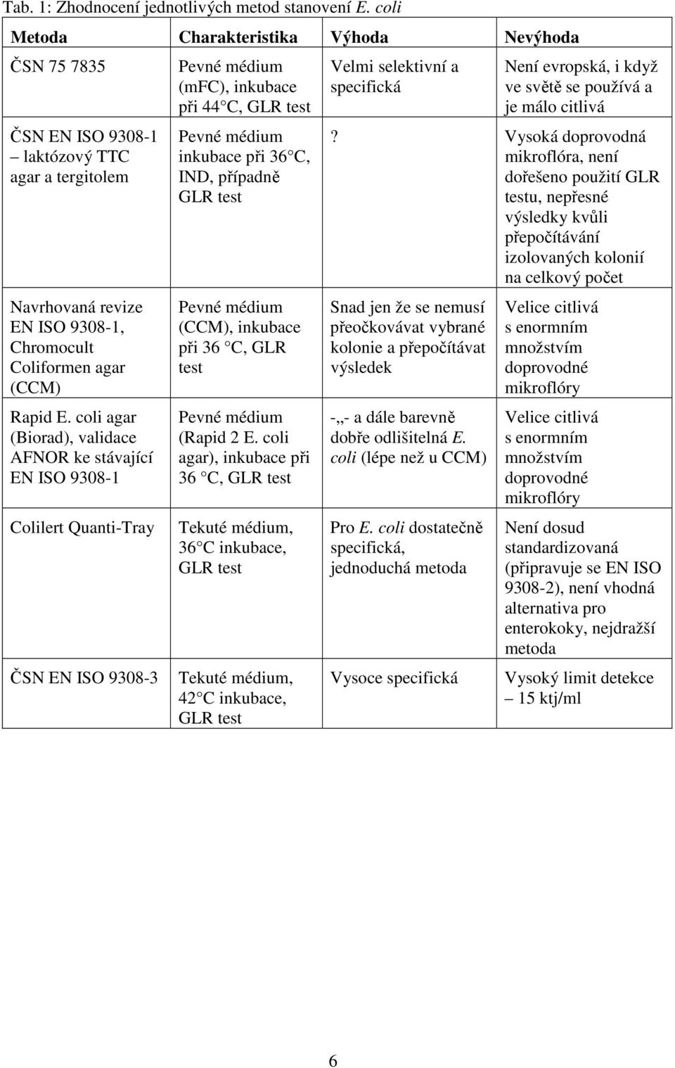 coli agar (Biorad), validace AFNOR ke stávající EN ISO 9308-1 Colilert Quanti-Tray ČSN EN ISO 9308-3 Pevné médium (mfc), inkubace při 44 C, GLR test Pevné médium inkubace při 36 C, IND, případně GLR