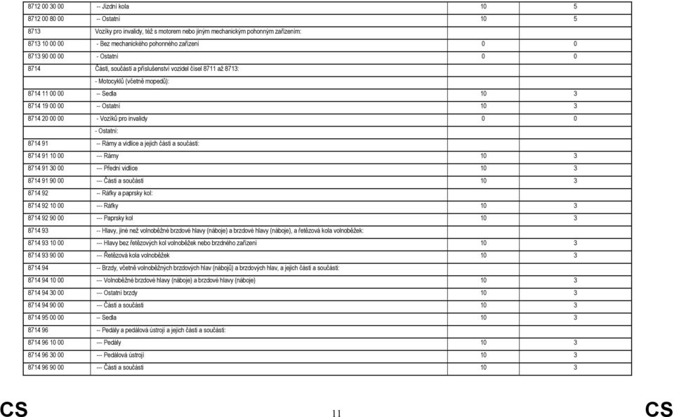 Vozíků pro invalidy 0 0 - Ostatní: 8714 91 -- Rámy a vidlice a jejich části a součásti: 8714 91 10 00 --- Rámy 10 3 8714 91 30 00 --- Přední vidlice 10 3 8714 91 90 00 --- Části a součásti 10 3 8714