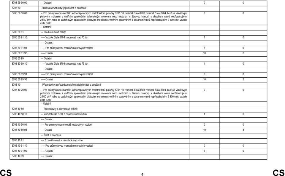 pístovým motorem s vnitřním spalováním s obsahem válců nepřesahujícím 2 800 cm 3 ; vozidel čísla 8705 8708 30 91 --- Pro kotoučové brzdy: 0 0 8708 30 91 10 ----- Vozidel čísla 8704 s nosností nad 75