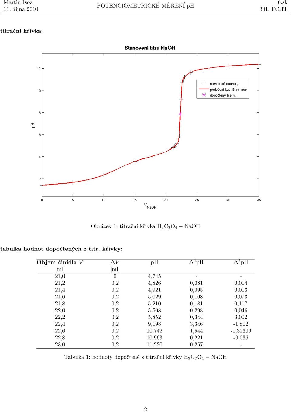 5,09 0,108 0,073 1,8 0, 5,10 0,181 0,117,0 0, 5,508 0,98 0,046, 0, 5,85 0,344 3,00,4 0, 9,198 3,346-1,80,6