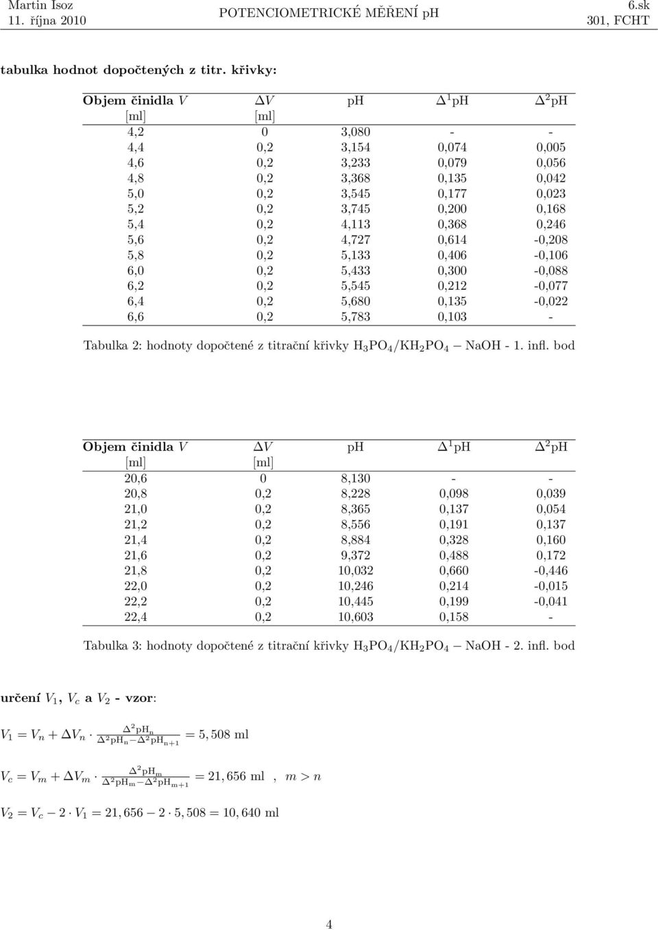 0, 4,77 0,614-0,08 5,8 0, 5,133 0,406-0,106 6,0 0, 5,433 0,300-0,088 6, 0, 5,545 0,1-0,077 6,4 0, 5,680 0,135-0,0 6,6 0, 5,783 0,103 - Tabulka : hodnoty dopočtené z titrační křivky H 3 PO 4 /KH PO 4