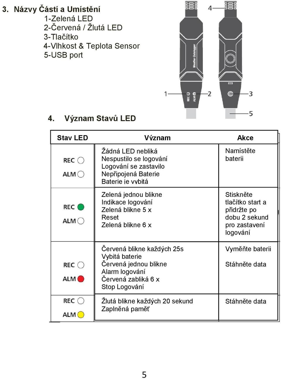 blikne Indikace logování Zelená blikne 5 x Reset Zelená blikne 6 x Červená blikne každých 25s Vybitá baterie Červená jednou blikne Alarm logování Červená