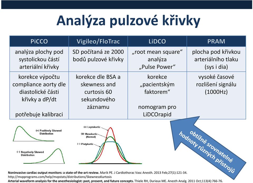 pro LiDCOrapid vysoké časové rozlišení signálu (1000Hz) Noninvasive cardiac output monitors: a state of the art review. Marik PE. J Cardiothorac Vasc Anesth. 2013 Feb;27(1):121 34.