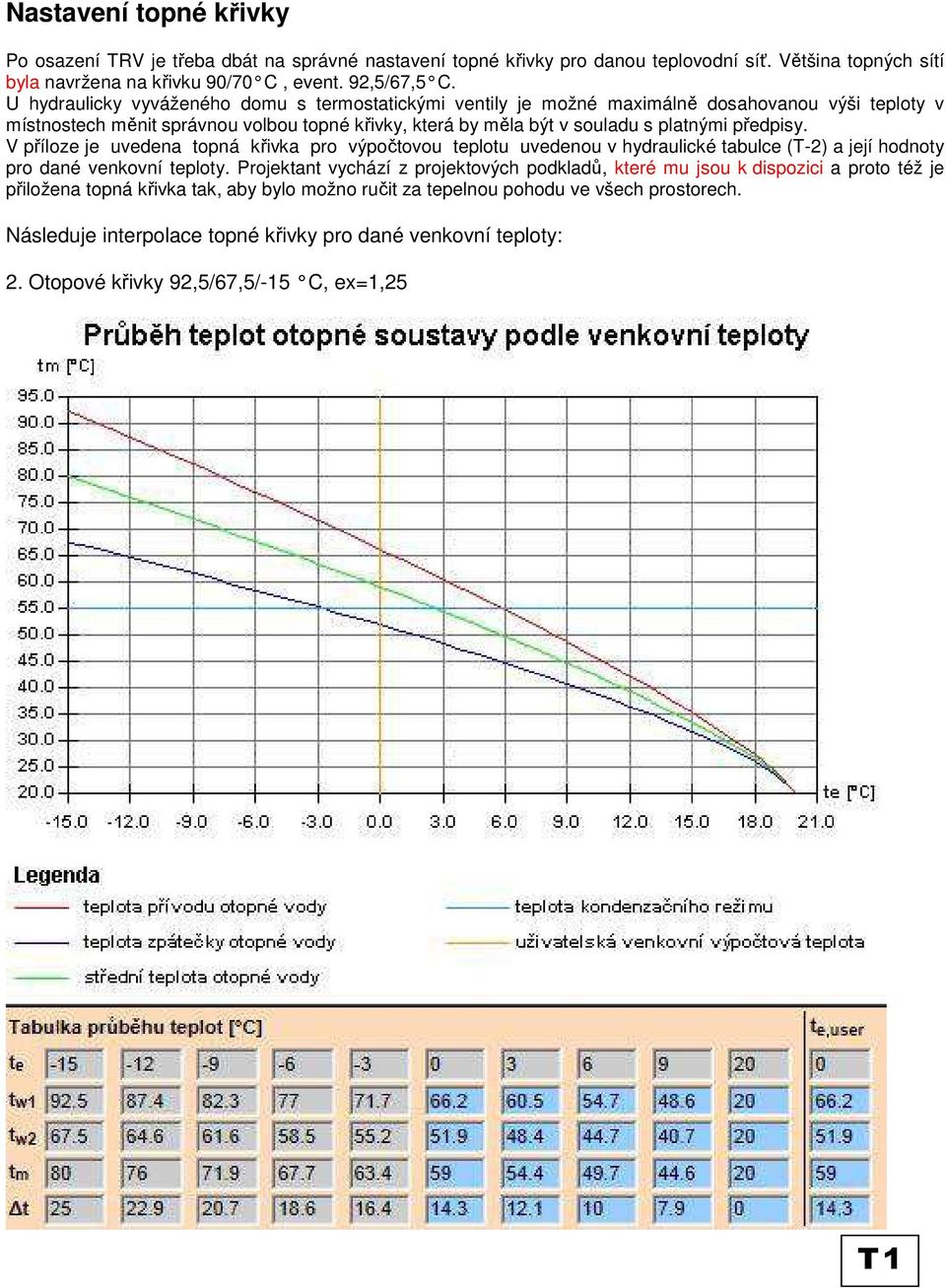 V příloze je uvedena topná křivka pro výpočtovou teplotu uvedenou v hydraulické tabulce (T-2) a její hodnoty pro dané venkovní teploty.