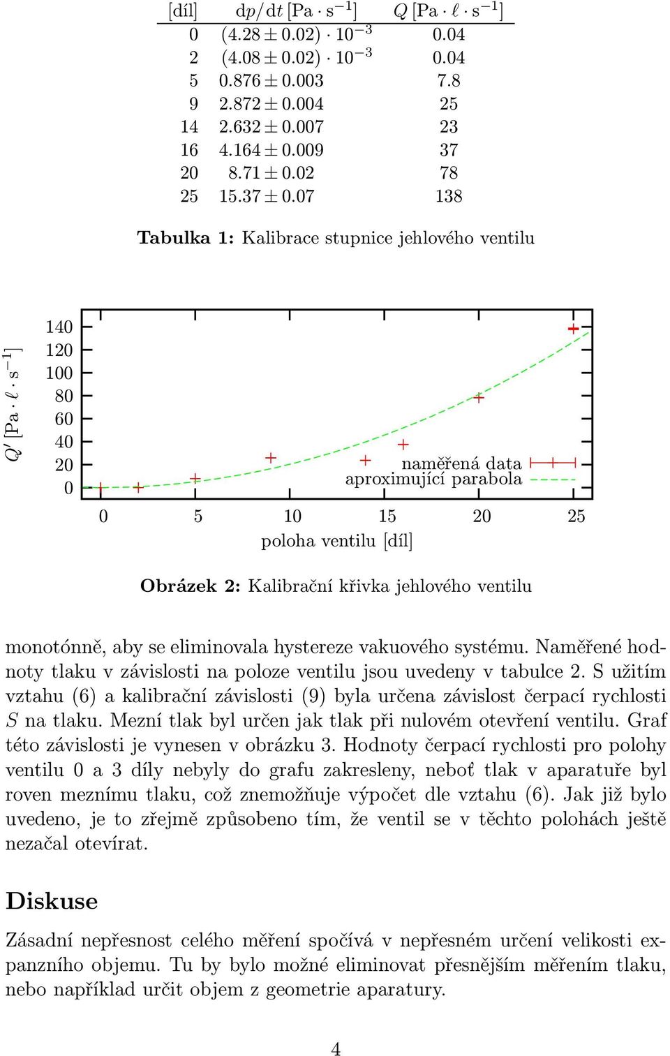 monotónně, aby se eliminovala hystereze vakuového systému. Naměřené hodnotytlakuvzávislostinapolozeventilujsouuvedenyvtabulce2.