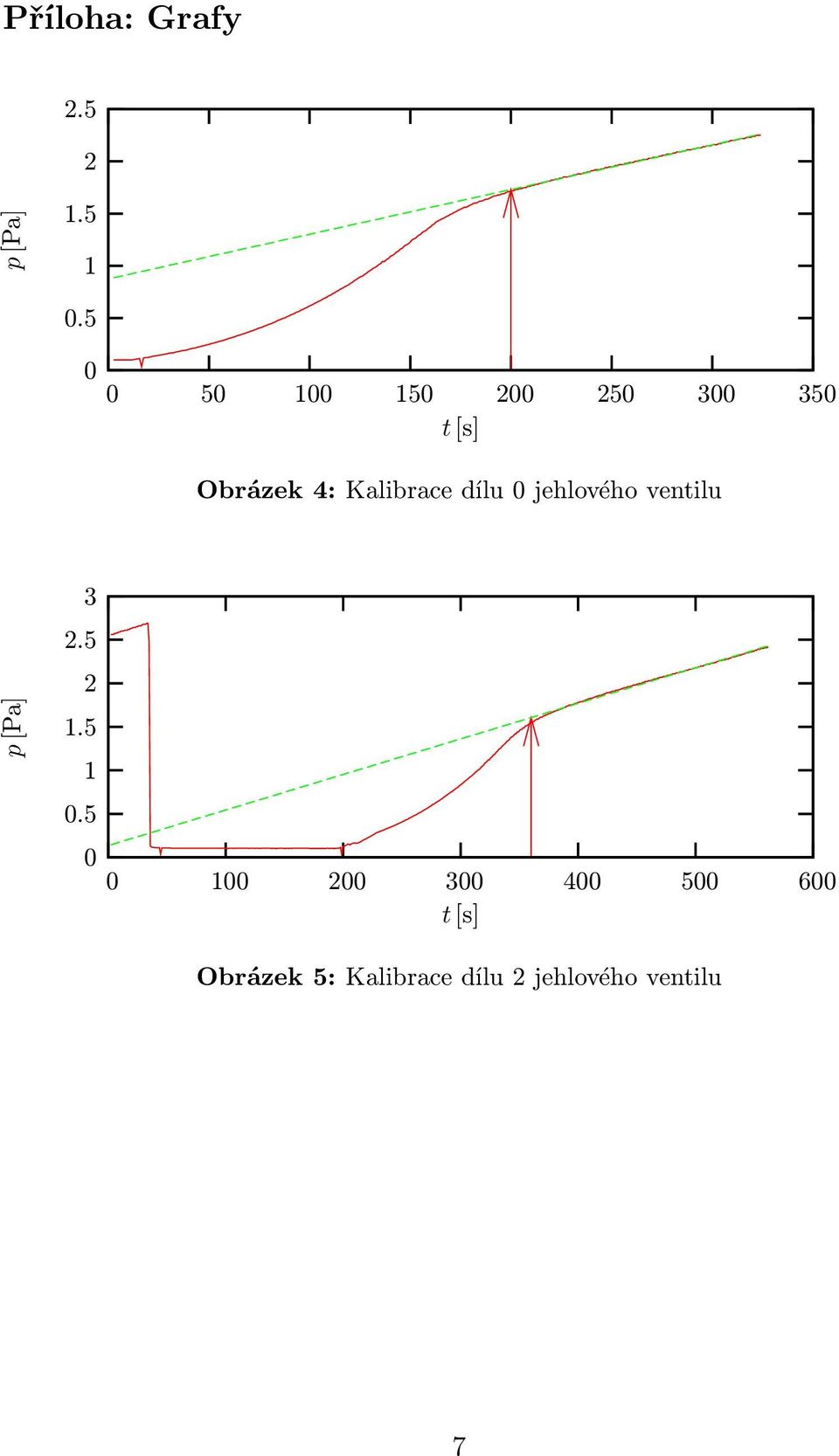 dílu jehlového ventilu 3 2.5 2 1.5 1.