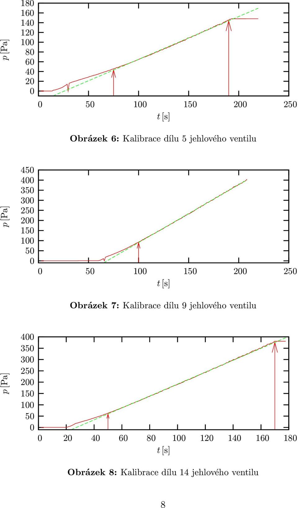 Kalibrace dílu 9 jehlového ventilu 4 35 3 25 2 15 1 5 2 4 6 8