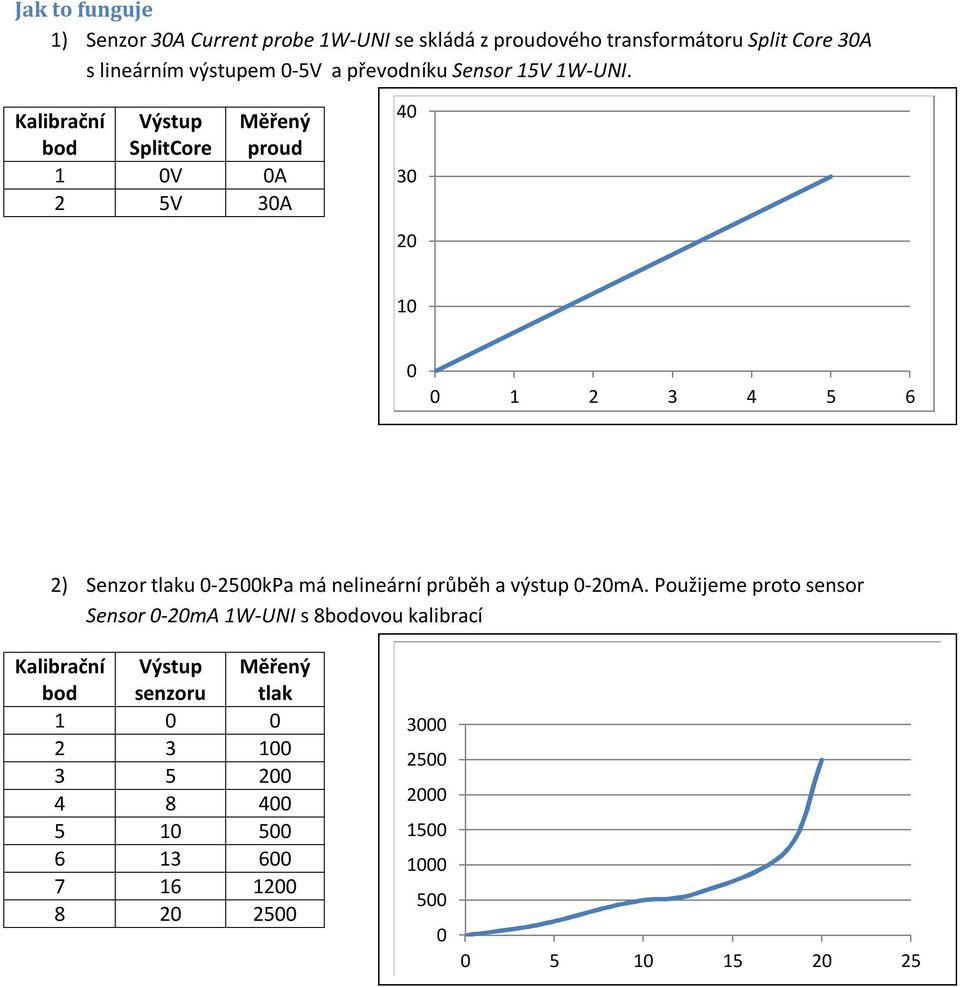 Kalibrační bod Výstup SplitCore Měřený proud 1 0V 0A 2 5V 30A 40 30 20 10 0 0 1 2 3 4 5 6 2) Senzor tlaku 0-2500kPa má nelineární