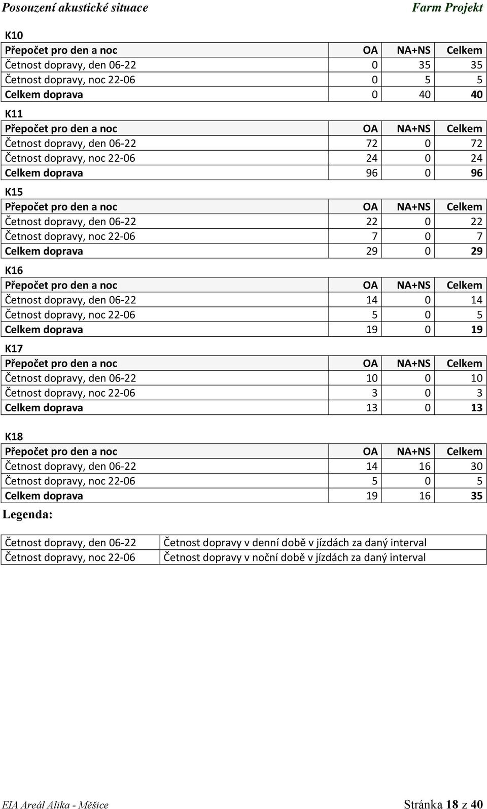 29 0 29 K16 Přepočet pro den a noc OA NA+NS Celkem Četnost dopravy, den 06 22 14 0 14 Četnost dopravy, noc 22 06 5 0 5 Celkem doprava 19 0 19 K17 Přepočet pro den a noc OA NA+NS Celkem Četnost