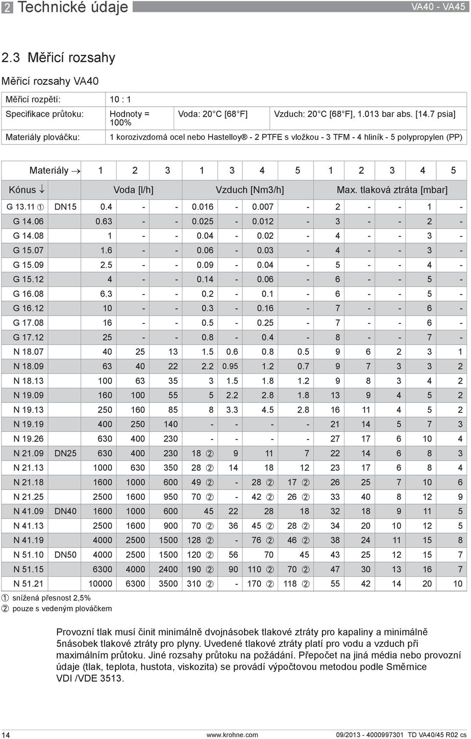 tlaková ztráta [mbar] G 13.11 1 DN15 0.4 - - 0.016-0.007-2 - - 1 - G 14.06 0.63 - - 0.025-0.012-3 - - 2 - G 14.08 1 - - 0.04-0.02-4 - - 3 - G 15.07 1.6 - - 0.06-0.03-4 - - 3 - G 15.09 2.5 - - 0.09-0.