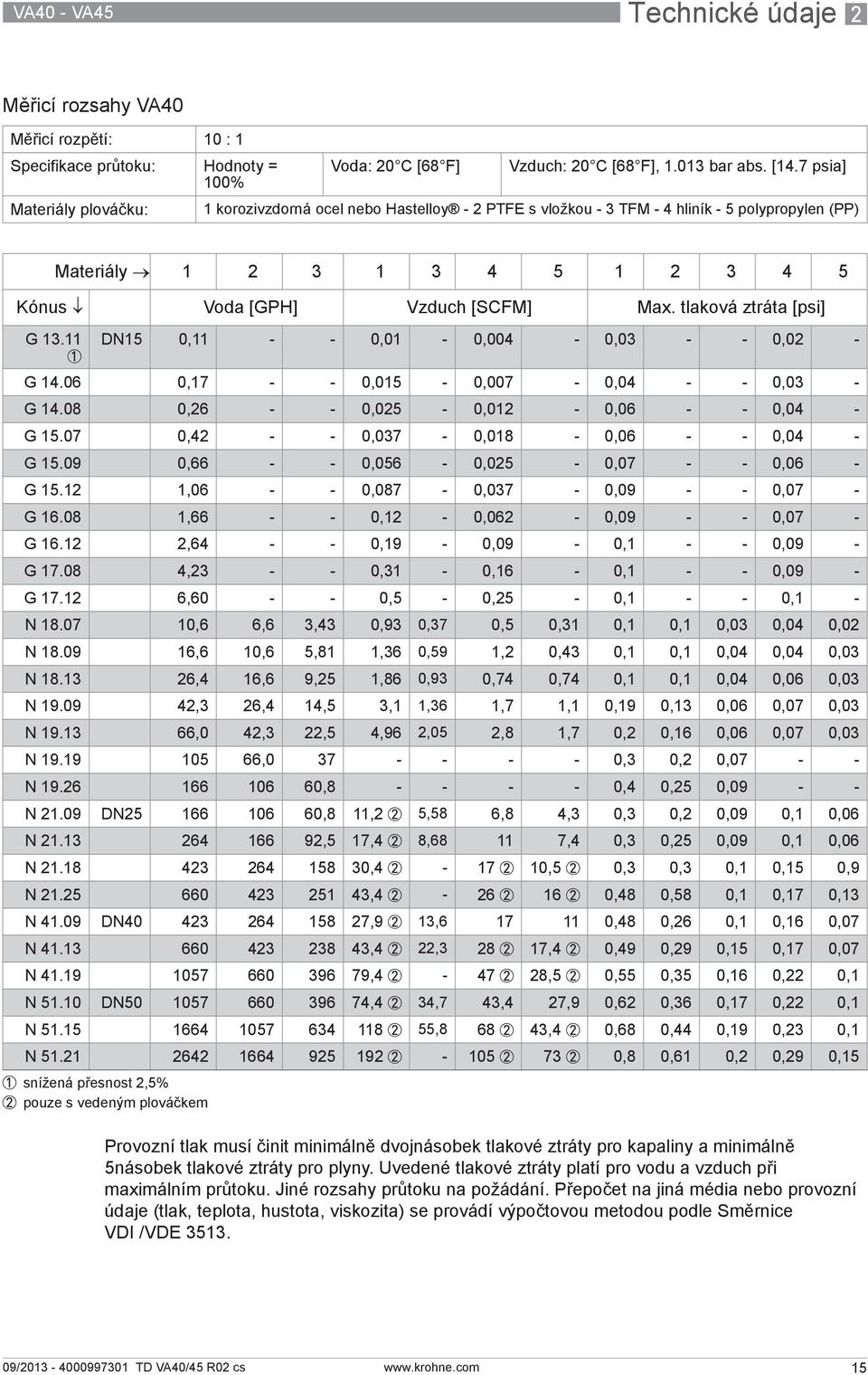 tlaková ztráta [psi] G 13.11 DN15 0,11 - - 0,01-0,004-0,03 - - 0,02-1 G 14.06 0,17 - - 0,015-0,007-0,04 - - 0,03 - G 14.08 0,26 - - 0,025-0,012-0,06 - - 0,04 - G 15.