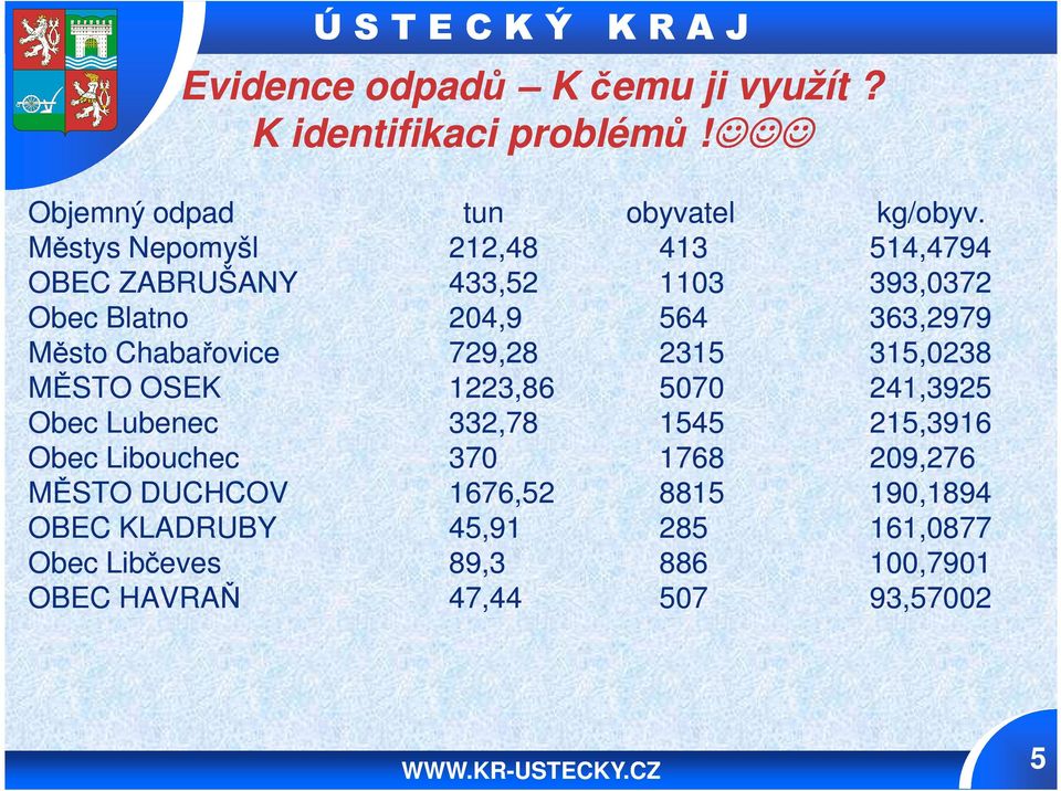 Chabařovice 729,2828 2315 315,0238 MĚSTO OSEK 1223,86 5070 241,3925 Obec Lubenec 332,78 1545 215,3916 Obec Libouchec 370