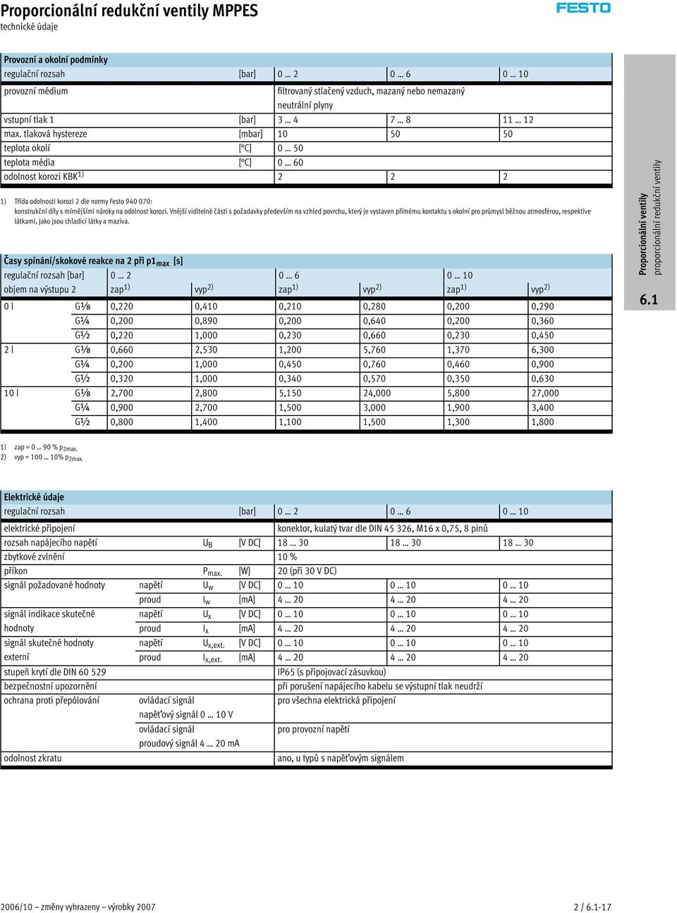 tlaková hystereze [mbar] 10 50 50 teplota okolí [ C] 0 50 teplota média [ C] 0 60 odolnost korozi KBK 1) 2 2 2 * 1) Třída odolnosti korozi 2 dle normy Festo 940 070: konstrukční díly s mírnějšími