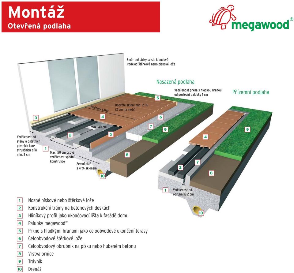 40 cm 0 8 7 9 9 4 7 8 3 4 6 7 8 9 0 Nosné pískové nebo štěrkové lože Konstrukční trámy na betonových deskách Hliníkový profil jako ukončovací lišta k fasádě domu Palubky megawood Prkno s