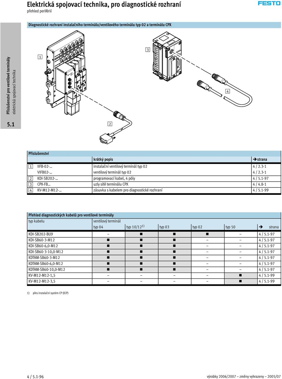 8-1 4 KV-M12-M12- zásuvka s kabelem pro diagnostické rozhraní 4 / -99 Přehled diagnostických kabelů pro ventilové terminály typ ventilovýterminál typ 04 typ 10/12 1) typ 03 typ 02 typ 50 strana
