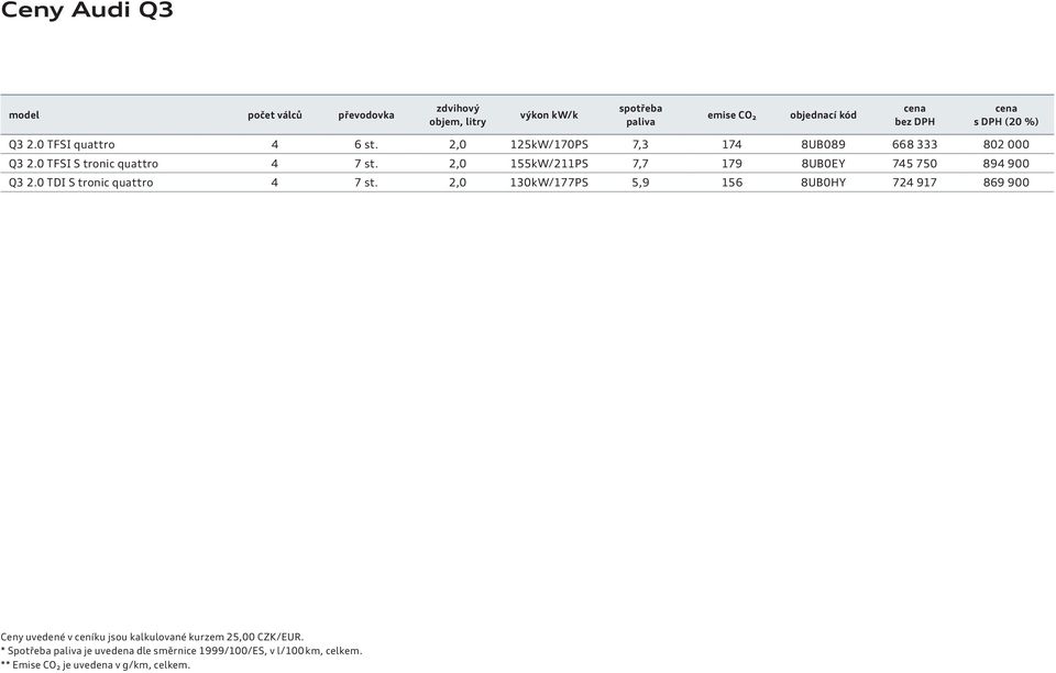 2,0 155kW/211PS 7,7 179 8UB0EY 745 750 894 900 Q3 2.0 TDI 4 7 st.