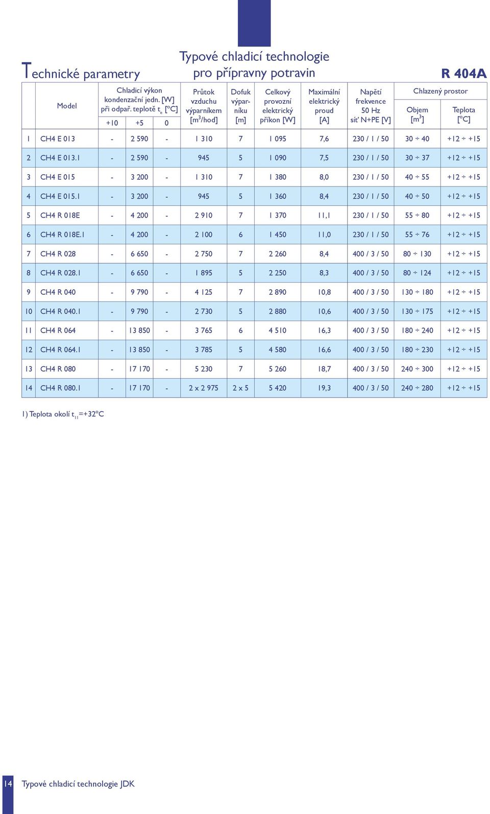 [A] Napětí frekvence 50 Hz síť N+PE [V] R 404A Chlazený prostor Objem [m 3 ] Teplota [ o C] 1 CH4 E 013-2 590-1 310 7 1 095 7,6 230 / 1 / 50 30 40 +12 +15 2 CH4 E 013.