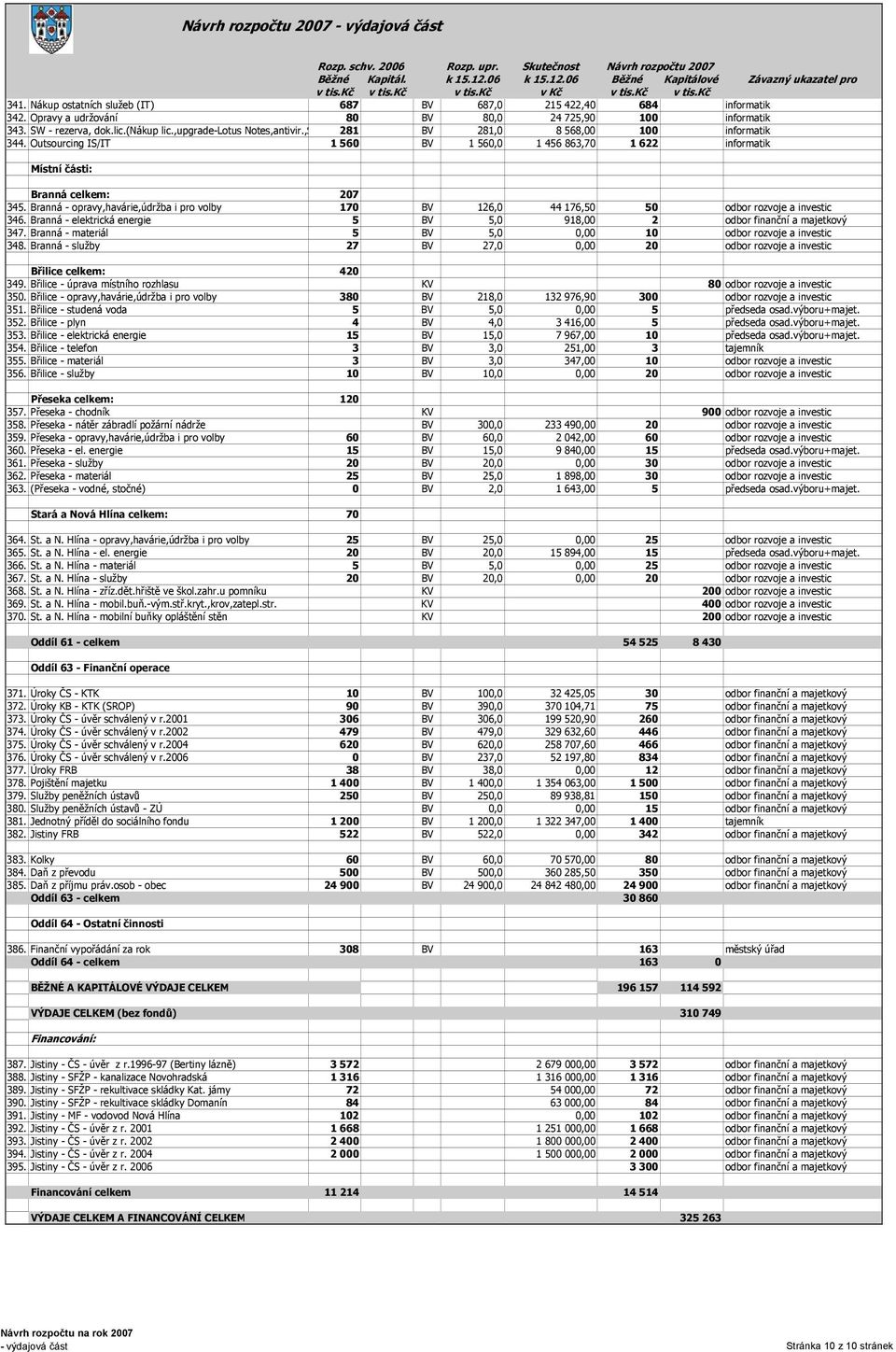 Branná - opravy,havárie,údržba i pro volby 170 BV 126,0 44 176,50 50 odbor rozvoje a investic 346. Branná - elektrická energie 5 BV 5,0 918,00 2 odbor finanční a majetkový 347.