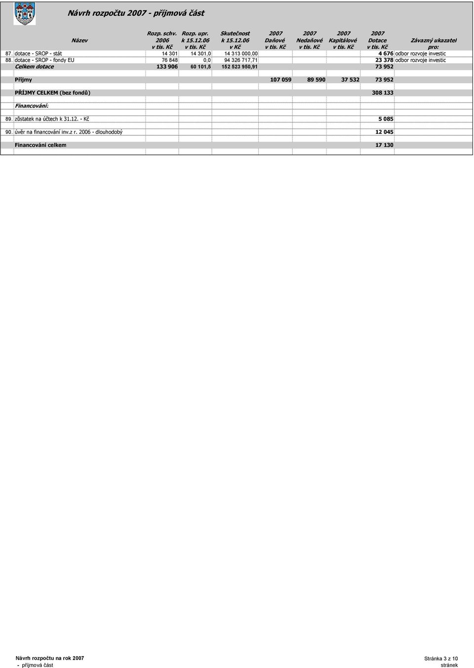 dotace - SROP - fondy EU 76 848 0,0 94 326 717,71 23 378 odbor rozvoje investic Celkem dotace 133 906 60 101,5 152 523 950,91 73 952 Příjmy 107 059 89 590 37 532 73 952 PŘÍJMY