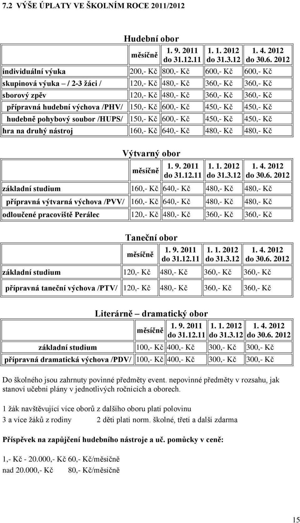 /PHV/ 150,- Kč 600,- Kč 450,- Kč 450,- Kč hudebně pohybový soubor /HUPS/ 150,- Kč 600,- Kč 450,- Kč 450,- Kč hra na druhý nástroj 160,- Kč 640,- Kč 480,- Kč 480,- Kč Výtvarný obor měsíčně 1. 9.