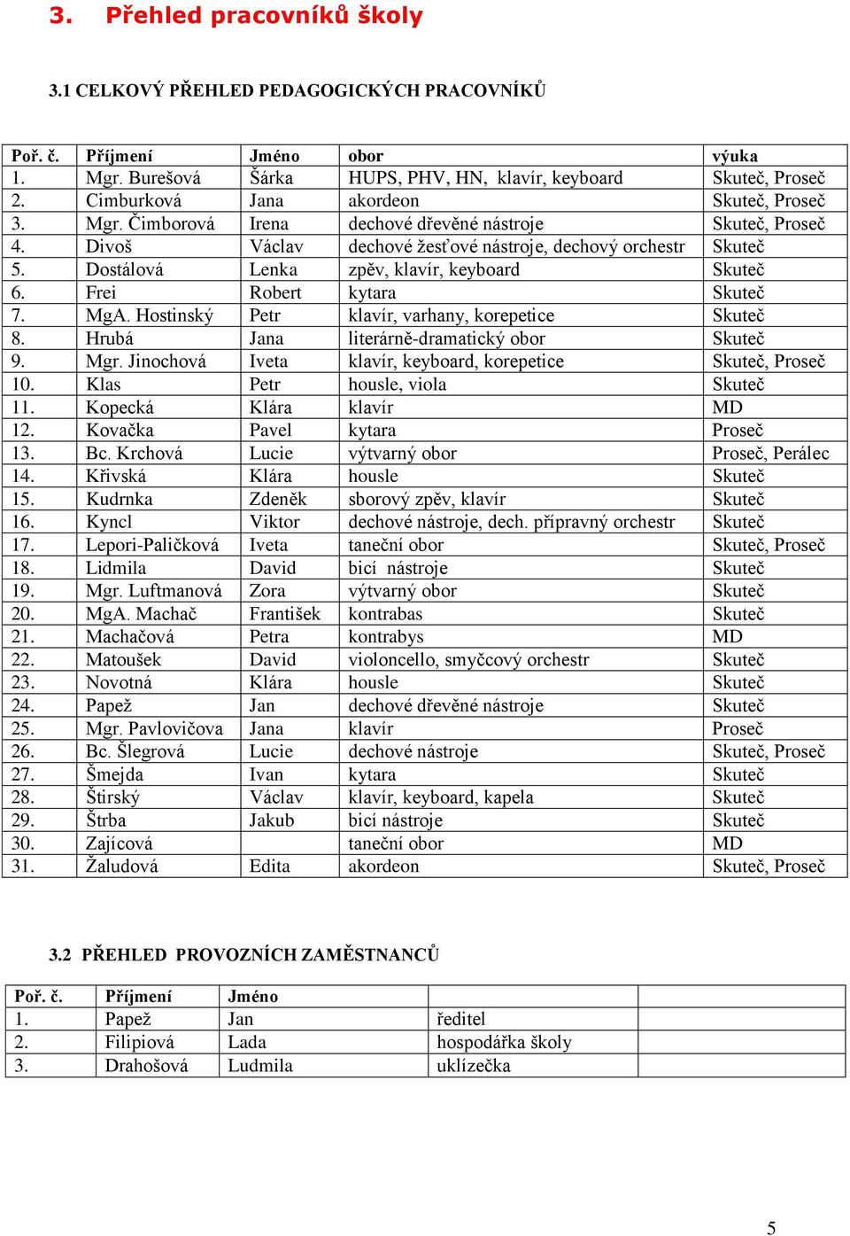 Dostálová Lenka zpěv, klavír, keyboard Skuteč 6. Frei Robert kytara Skuteč 7. MgA. Hostinský Petr klavír, varhany, korepetice Skuteč 8. Hrubá Jana literárně-dramatický obor Skuteč 9. Mgr.