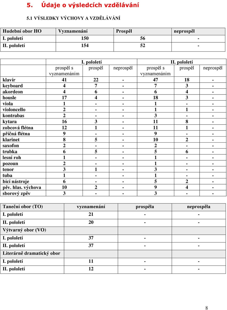 2 - - 1 1 - kontrabas 2 - - 3 - - kytara 16 3-11 8 - zobcová flétna 12 1-11 1 - příčná flétna 9 - - 9 - - klarinet 8 5-10 2 - saxofon 2 - - 2 - - trubka 6 5-5 6 - lesní roh 1 - - 1 - - pozoun 2 - - 1