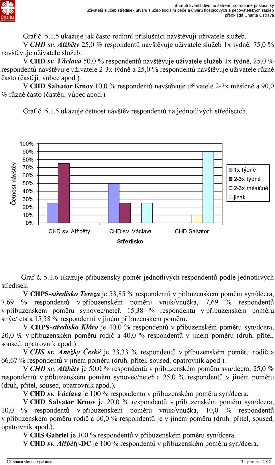 Václava 50,0 % respondentů navštěvuje uživatele služeb 1x týdně, 25,0 % respondentů navštěvuje uživatele 2-3x týdně a 25,0 % respondentů navštěvuje uživatele různě často (častěji, vůbec apod.).