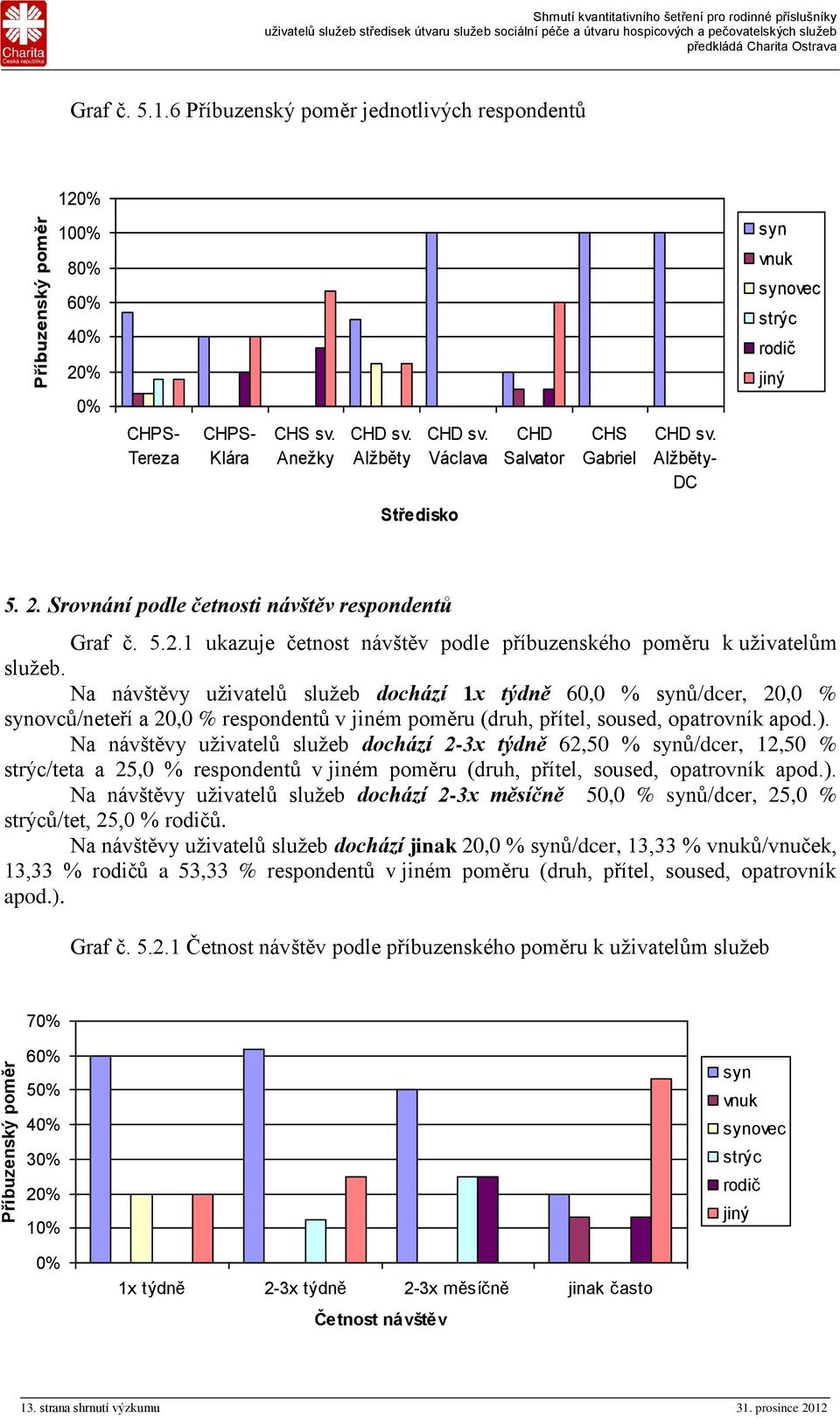 Na návštěvy uživatelů služeb dochází 1x týdně 60,0 % synů/dcer, 20,0 % synovců/neteří a 20,0 % respondentů v jiném poměru (druh, přítel, soused, opatrovník apod.).