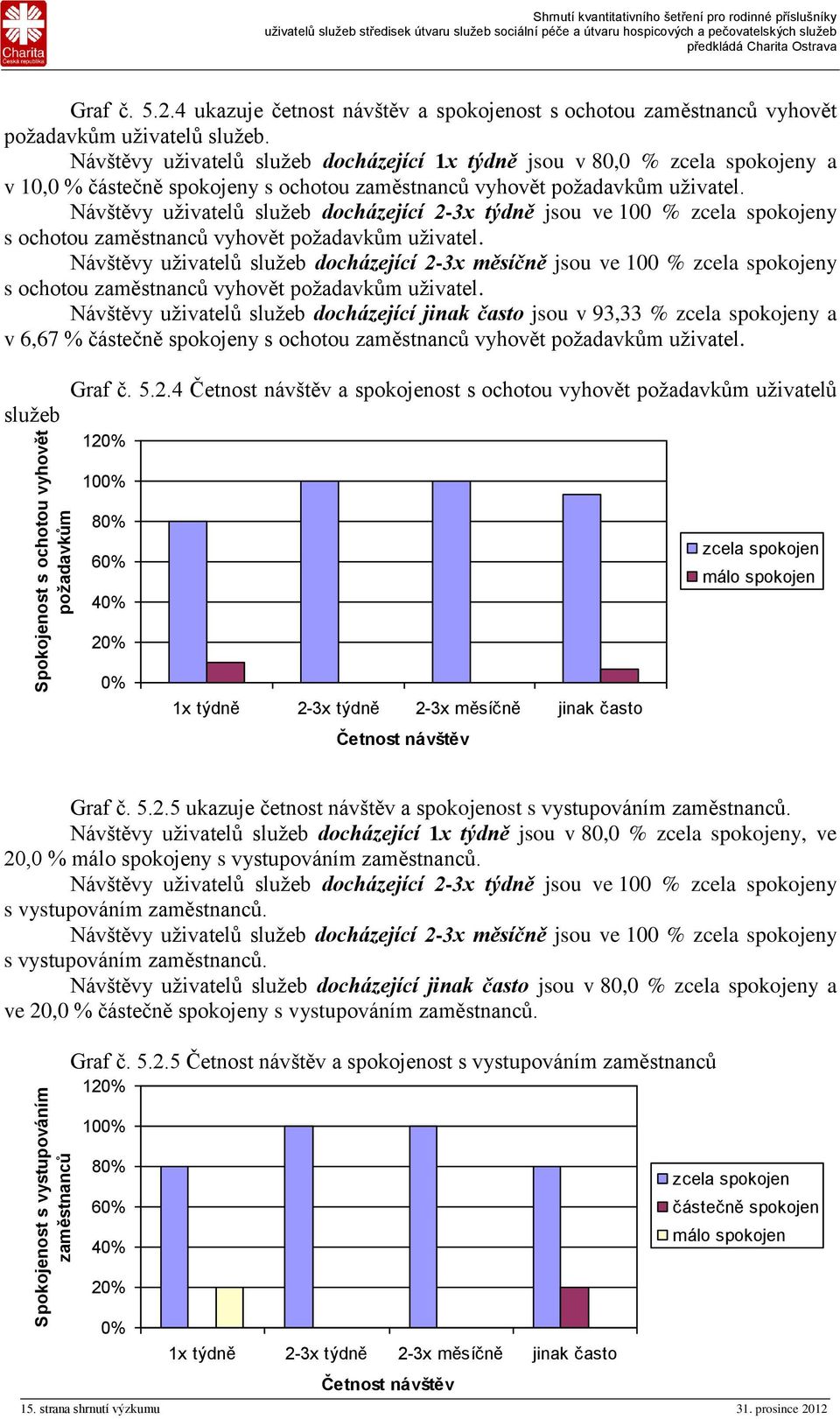 Návštěvy uživatelů služeb docházející 2-3x týdně jsou ve 100 % y s ochotou zaměstnanců vyhovět požadavkům uživatel.