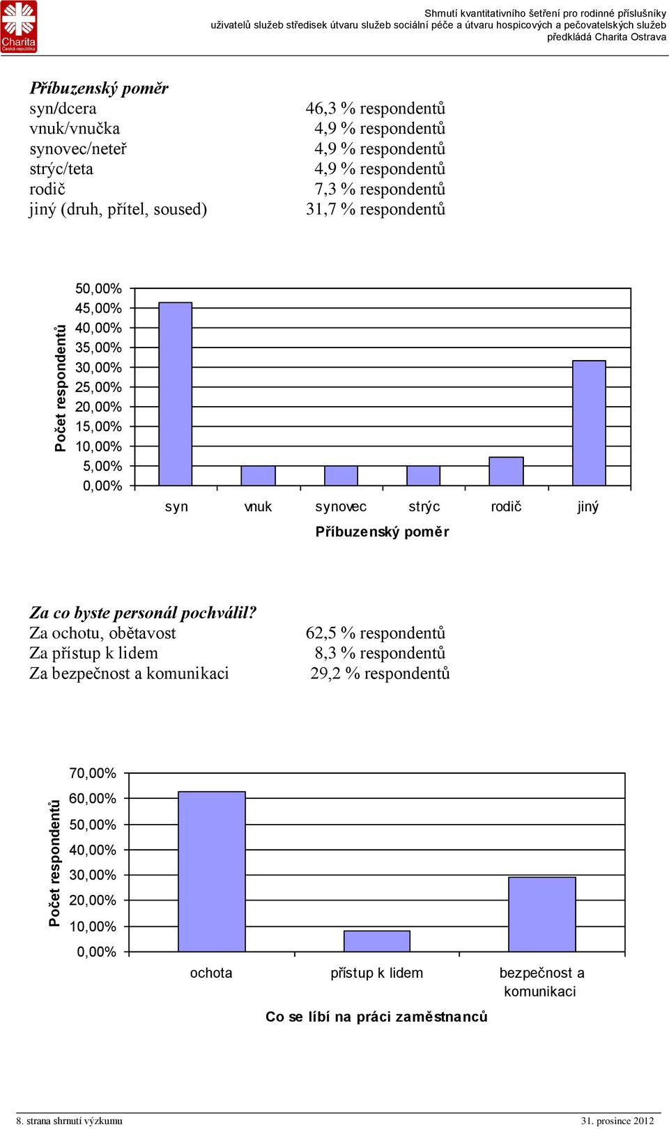 jiný Příbuzenský poměr Za co byste personál pochválil?