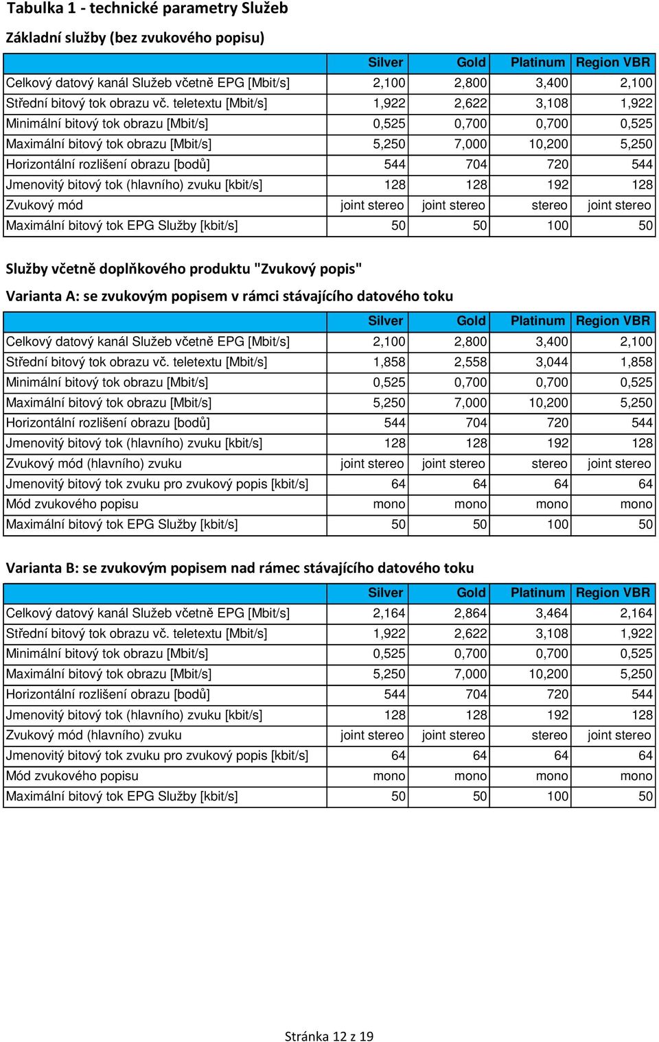 teletextu [Mbit/s] 1,922 2,622 3,108 1,922 Minimální bitový tok obrazu [Mbit/s] 0,525 0,700 0,700 0,525 Maximální bitový tok obrazu [Mbit/s] 5,250 7,000 10,200 5,250 Horizontální rozlišení obrazu