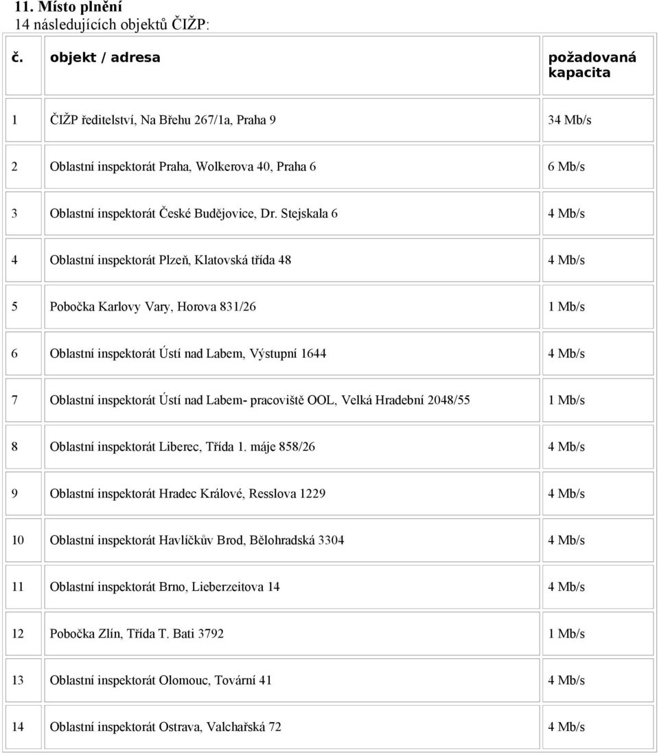 Stejskala 6 4 Mb/s 4 Oblastní inspektorát Plzeň, Klatovská třída 48 4 Mb/s 5 Pobočka Karlovy Vary, Horova 831/26 1 Mb/s 6 Oblastní inspektorát Ústí nad Labem, Výstupní 1644 4 Mb/s 7 Oblastní