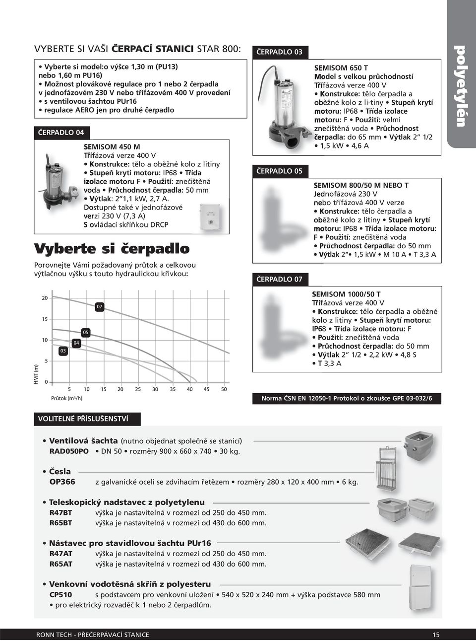 izolace motoru F Použití: znečištěná voda Průchodnost čerpadla: 50 mm Výtlak: 2 1,1 kw, 2,7 A.