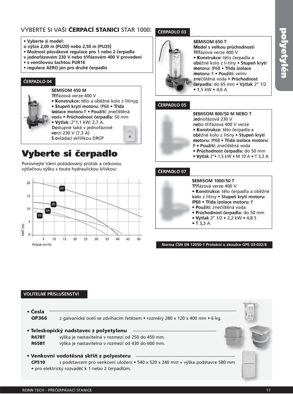 izolace motoru F Použití: znečištěná voda Průchodnost čerpadla: 50 mm Výtlak: 2 1,1 kw, 2,7 A.
