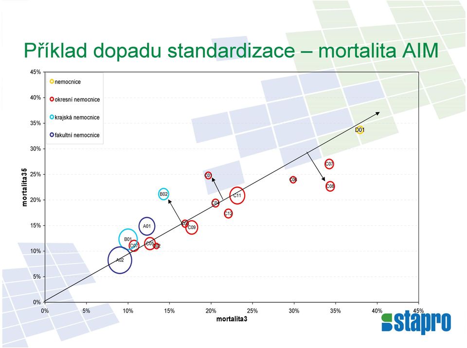 ortalita35 25% 20% B02 C01 C04 C11 C06 C08 C12 15% A01 C03 C09 10%