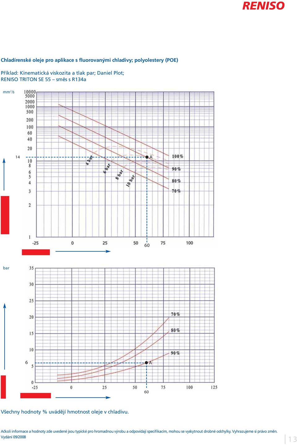 Daniel Plot; RENISO TRITON SE 55 směs s R134a mm 2 /s 14 A 60