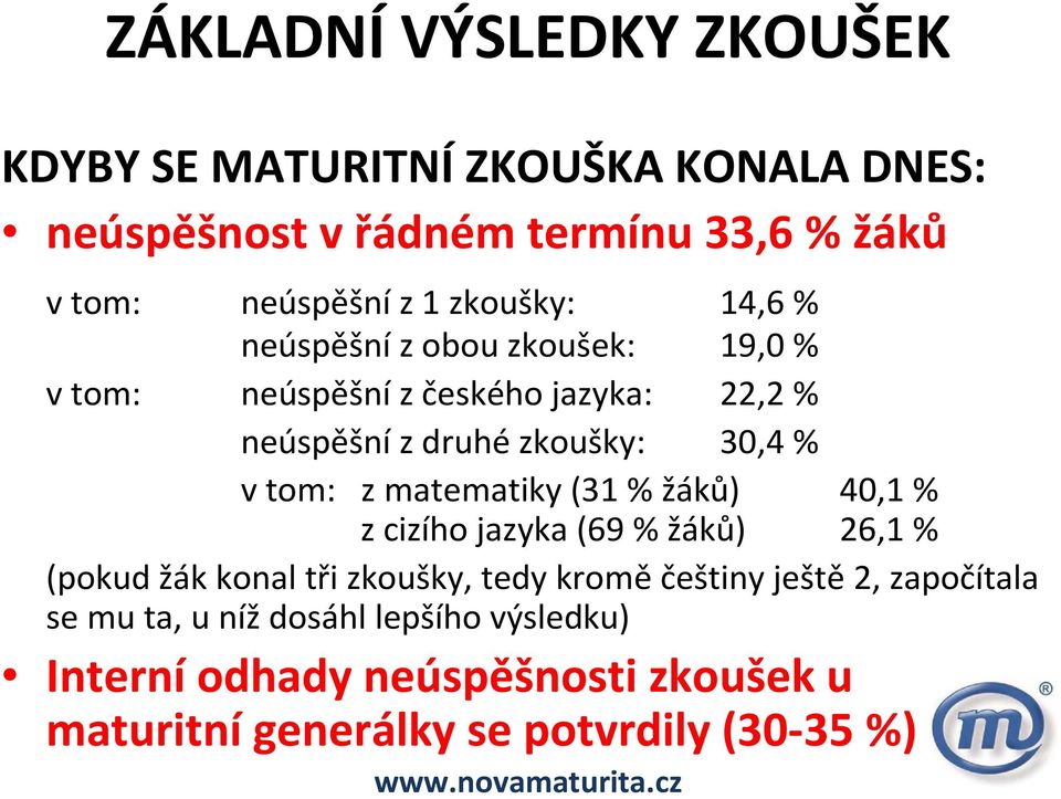 tom: z matematiky (31% žáků) 40,1 % z cizího jazyka (69% žáků) 26,1 % (pokud žák konal tři zkoušky, tedy kroměčeštiny ještě2,