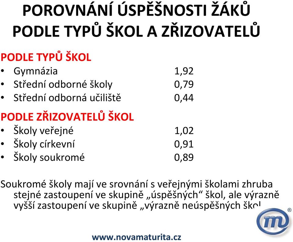 církevní 0,91 Školy soukromé 0,89 Soukroméškoly majíve srovnánís veřejnými školami zhruba stejné