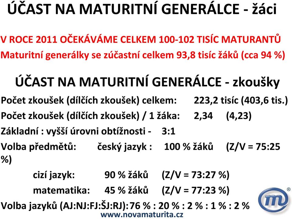 ) Počet zkoušek (dílčích zkoušek) / 1 žáka: 2,34 (4,23) Základní: vyšší úrovni obtížnosti - 3:1 Volba předmětů: český jazyk : 100 %