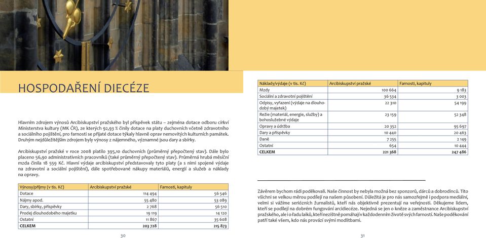 Druhým nejdůležitějším zdrojem byly výnosy z nájemného, významné jsou dary a sbírky. Arcibiskupství pražské v roce 2008 platilo 395,10 duchovních (průměrný přepočtený stav).