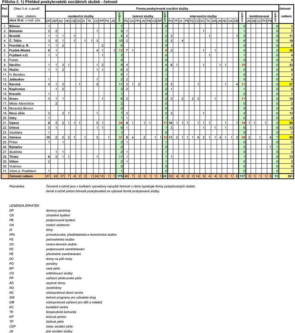 DP ÚSP AD NO CB DC DI TK CD PP PS JN PS OA PPs JN PB OS RP PO TP DI PE PZ CD KC TK SW JN NC OA DM JN DMCD PO PS. Bílovec 2. Bohumín 2 2 7 3. Bruntál 4 2 2 3 4. Č. Těšín 3 3 2 2 2 4 6 8. Frenštát p. R. 2 2 6 6 6.