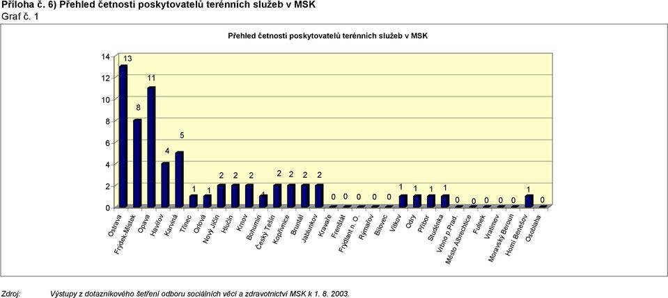 Jičín 2 2 2 Hlučín Krnov Bohumín Český Tešín 2 2 2 2 Kopřivnice Bruntál Jablunkov Kravaře Frenštát Frýdlant n. O.